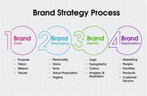 Brand Strategy