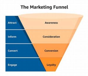 Marketing Funnel Kreatif