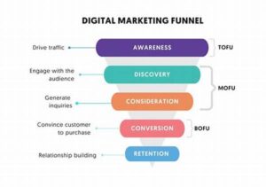 Marketing Funnel Untuk Bisnis Digital